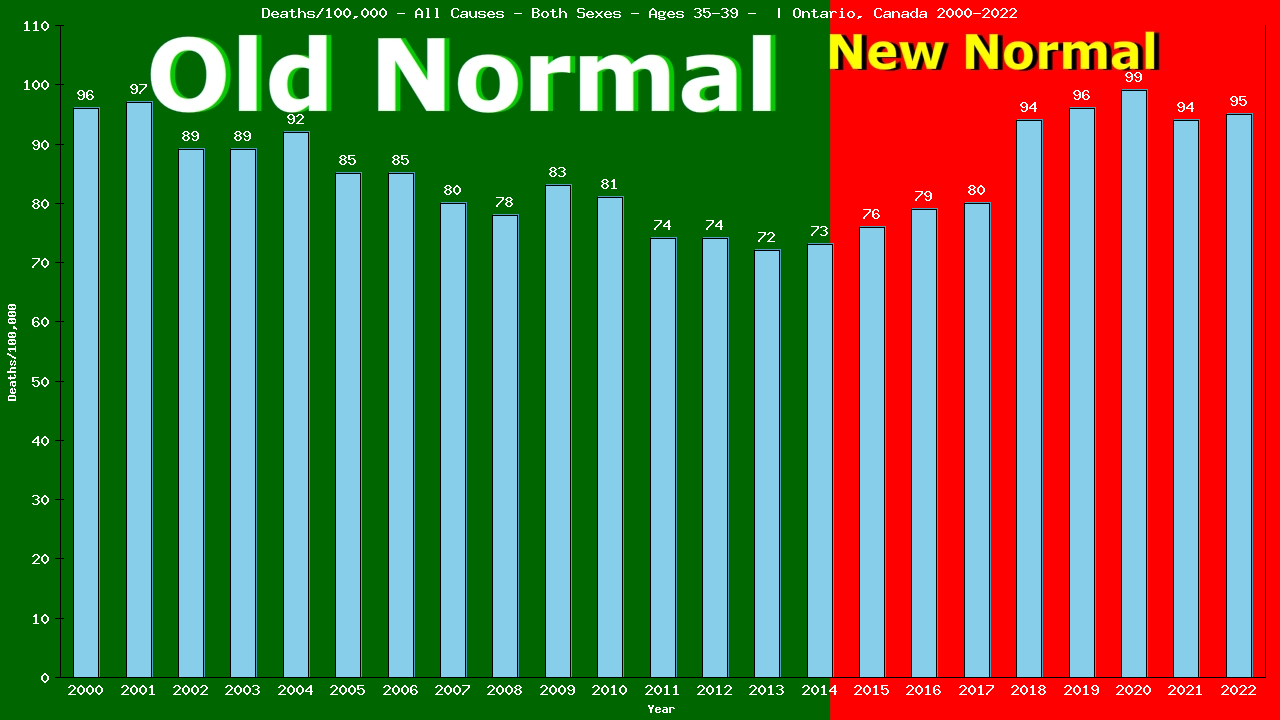 Graph showing Deaths/100,000 male 35-39 from All Causes